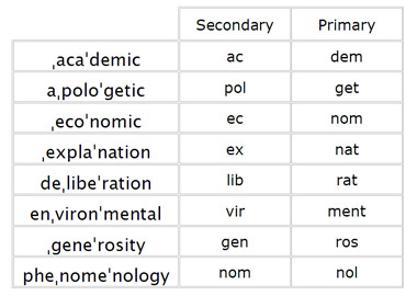 primary and secondary stressed syllables