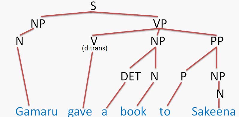 tree diagram